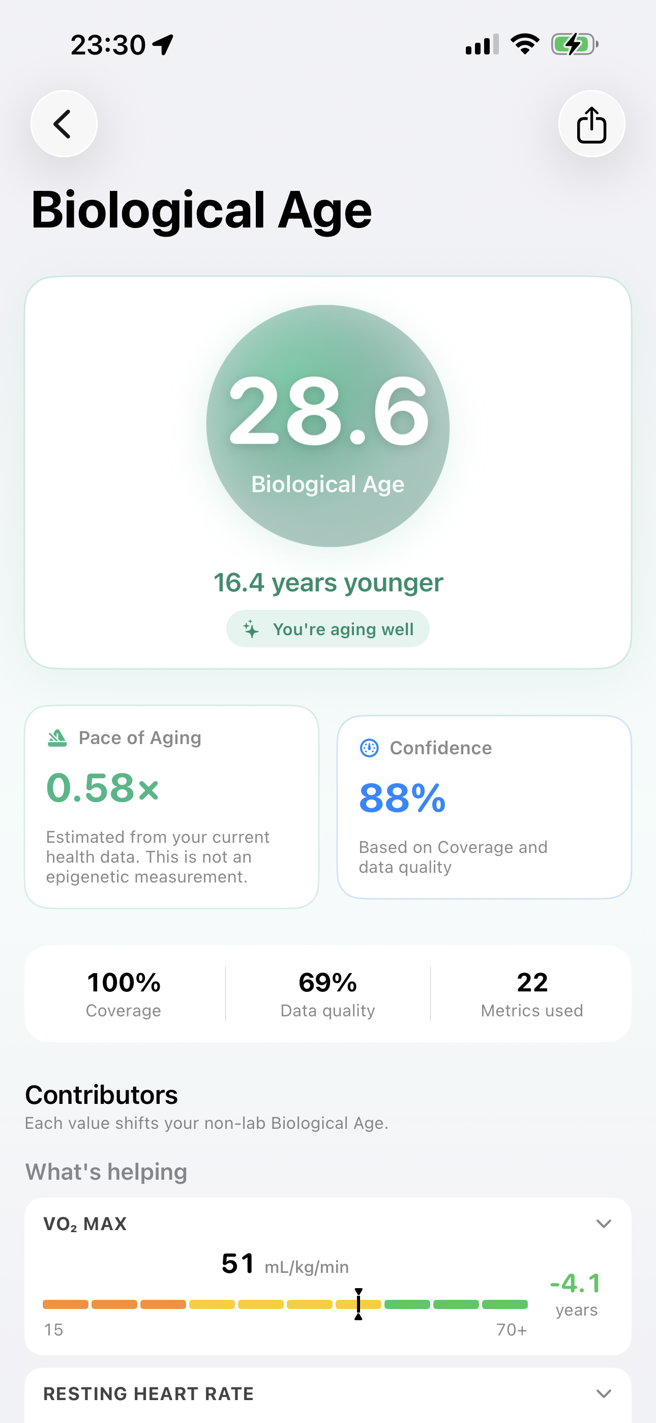 Actual Surf80 Biological Age screen showing a biological age of 28.6, pace of aging, confidence, coverage, and contributing health metrics.